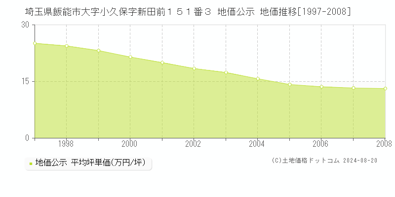 埼玉県飯能市大字小久保字新田前１５１番３ 地価公示 地価推移[1997-2008]