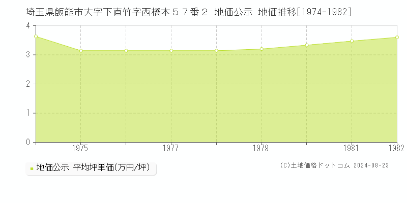 埼玉県飯能市大字下直竹字西橋本５７番２ 公示地価 地価推移[1974-1982]