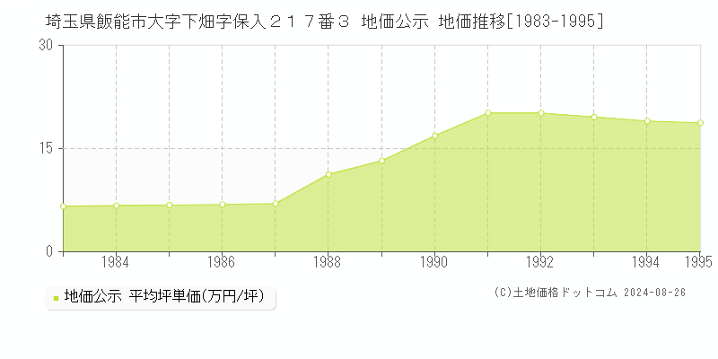 埼玉県飯能市大字下畑字保入２１７番３ 地価公示 地価推移[1983-1995]