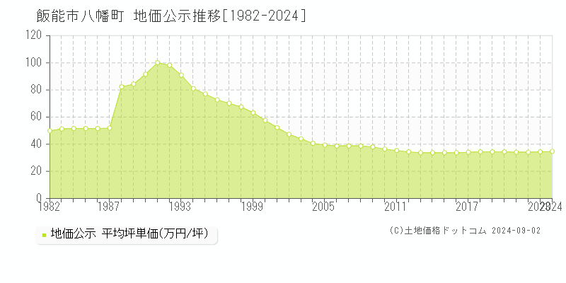 八幡町(飯能市)の公示地価推移グラフ(坪単価)[1982-2024年]