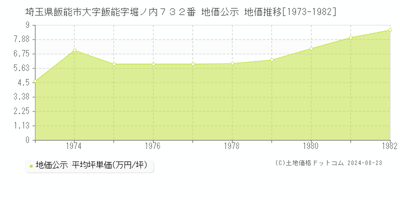 埼玉県飯能市大字飯能字堀ノ内７３２番 地価公示 地価推移[1973-1982]