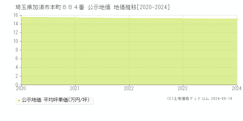 埼玉県加須市本町８８４番 公示地価 地価推移[2020-2024]