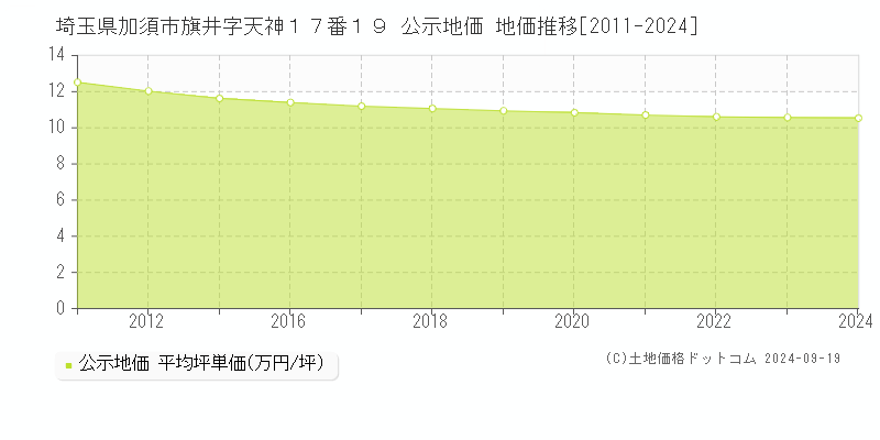 埼玉県加須市旗井字天神１７番１９ 公示地価 地価推移[2011-2024]