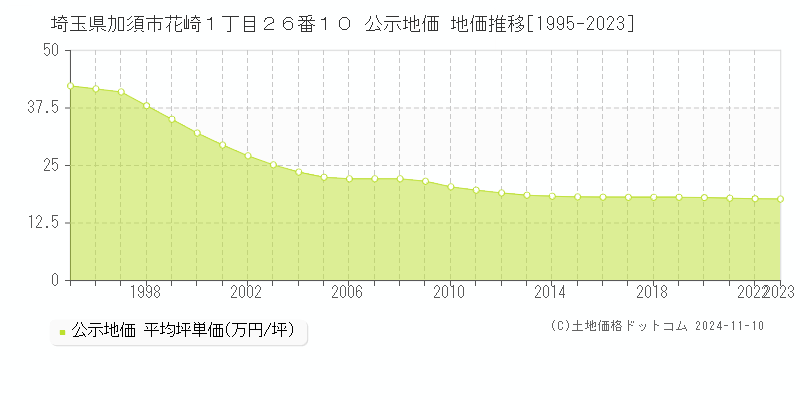 埼玉県加須市花崎１丁目２６番１０ 公示地価 地価推移[1995-2023]