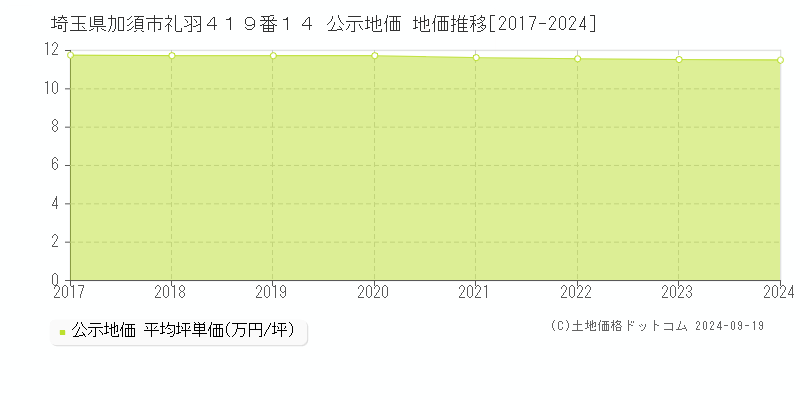 埼玉県加須市礼羽４１９番１４ 公示地価 地価推移[2017-2024]