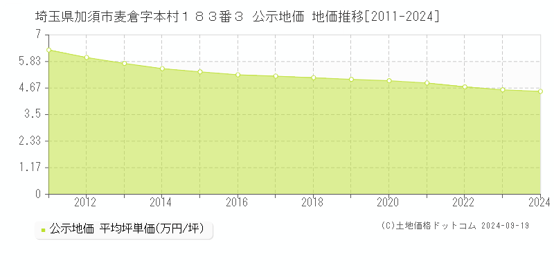 埼玉県加須市麦倉字本村１８３番３ 公示地価 地価推移[2011-2024]