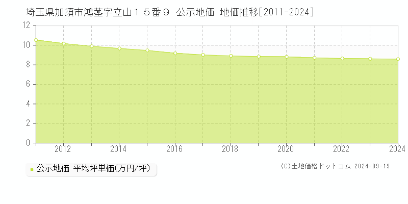 埼玉県加須市鴻茎字立山１５番９ 公示地価 地価推移[2011-2024]