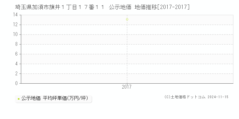 埼玉県加須市旗井１丁目１７番１１ 公示地価 地価推移[2017-2017]