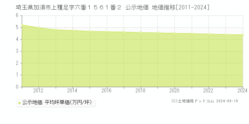 埼玉県加須市上種足字六番１５６１番２ 公示地価 地価推移[2011-2024]