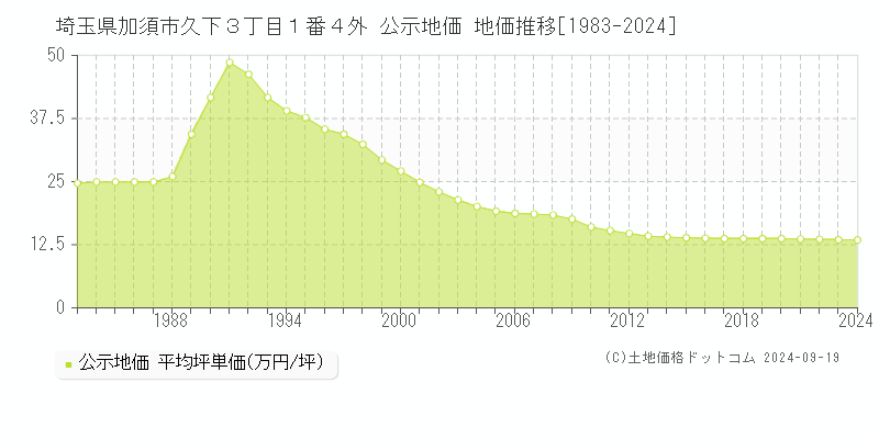 埼玉県加須市久下３丁目１番４外 公示地価 地価推移[1983-2024]