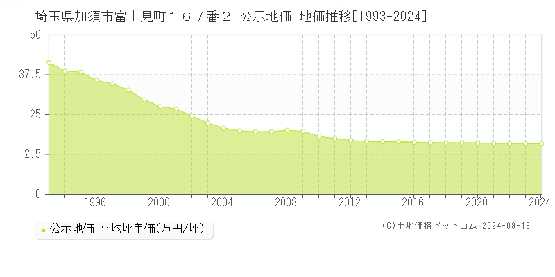 埼玉県加須市富士見町１６７番２ 公示地価 地価推移[1993-2024]