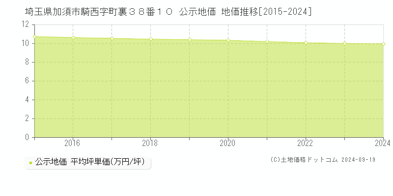 埼玉県加須市騎西字町裏３８番１０ 公示地価 地価推移[2015-2024]