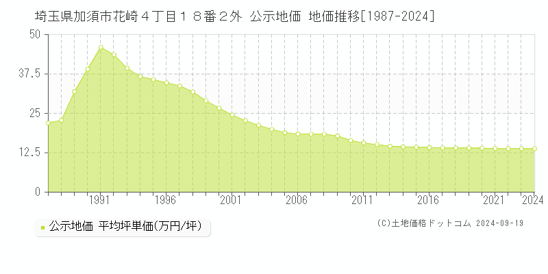 埼玉県加須市花崎４丁目１８番２外 公示地価 地価推移[1987-2024]