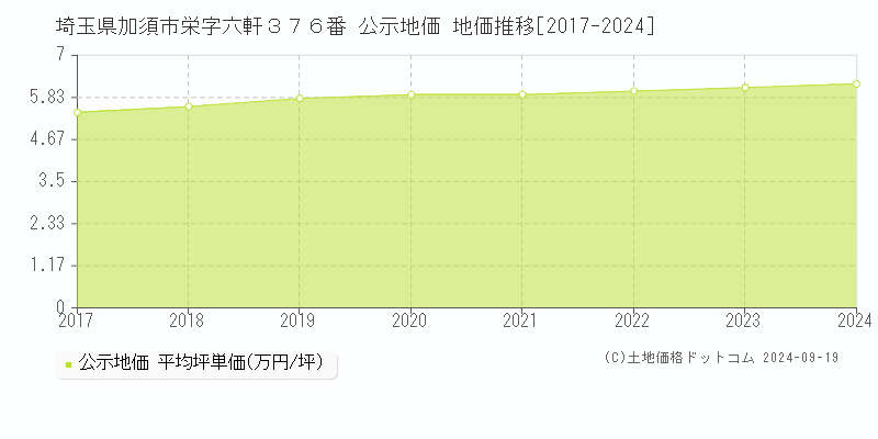 埼玉県加須市栄字六軒３７６番 公示地価 地価推移[2017-2024]