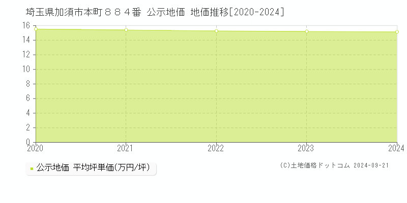 埼玉県加須市本町８８４番 公示地価 地価推移[2020-2020]