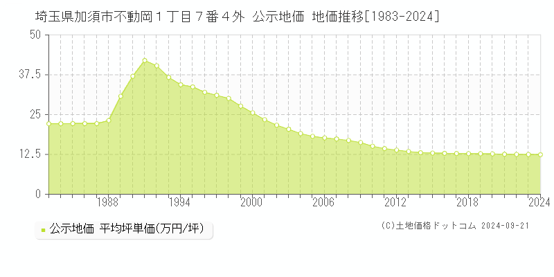 埼玉県加須市不動岡１丁目７番４外 公示地価 地価推移[1983-2023]