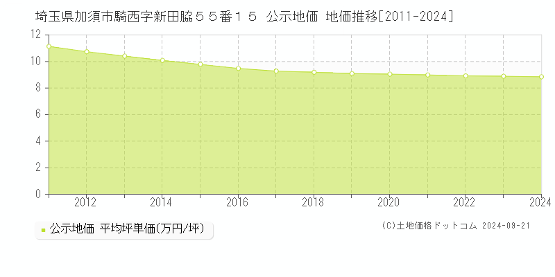 埼玉県加須市騎西字新田脇５５番１５ 公示地価 地価推移[2011-2021]