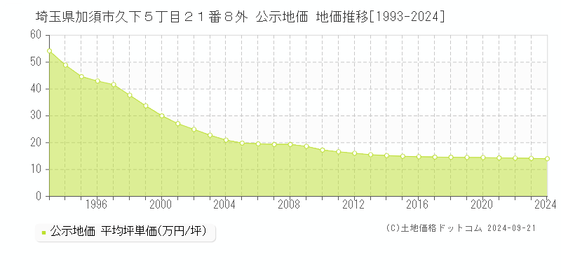 埼玉県加須市久下５丁目２１番８外 公示地価 地価推移[1993-2020]