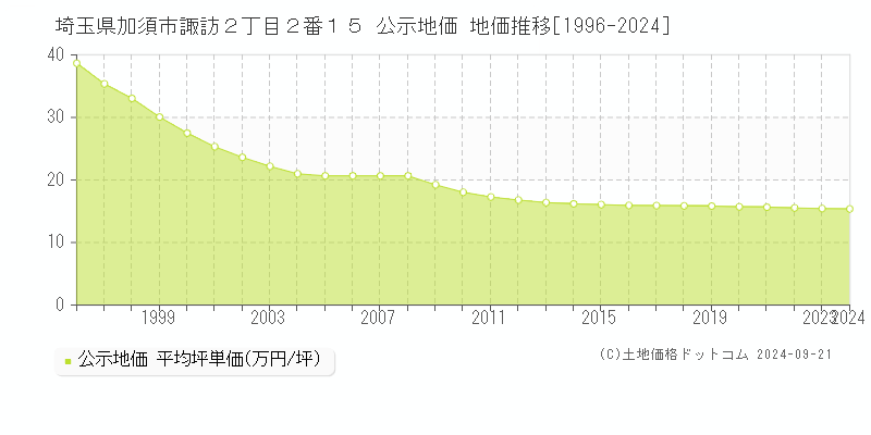 埼玉県加須市諏訪２丁目２番１５ 公示地価 地価推移[1996-2024]