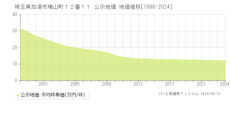 埼玉県加須市鳩山町１２番１１ 公示地価 地価推移[1998-2022]