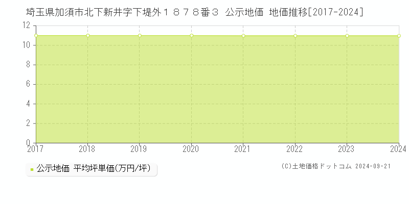 埼玉県加須市北下新井字下堤外１８７８番３ 公示地価 地価推移[2017-2019]