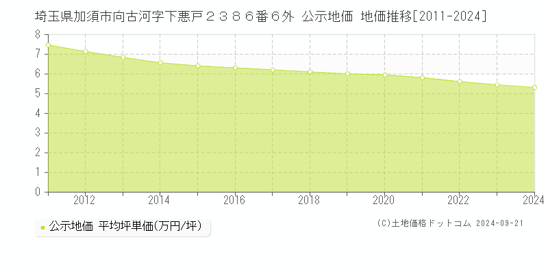 埼玉県加須市向古河字下悪戸２３８６番６外 公示地価 地価推移[2011-2022]