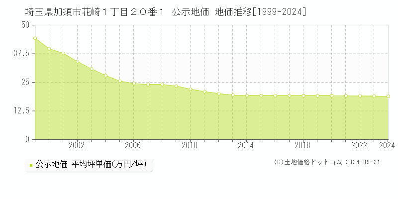 埼玉県加須市花崎１丁目２０番１ 公示地価 地価推移[1999-2023]