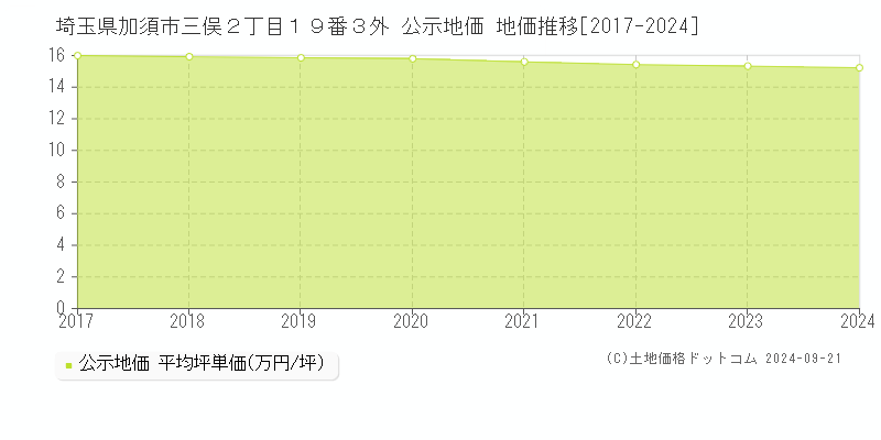 埼玉県加須市三俣２丁目１９番３外 公示地価 地価推移[2017-2019]