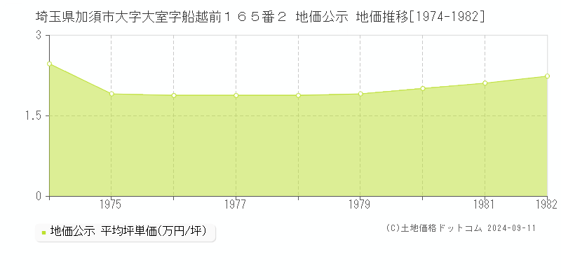 埼玉県加須市大字大室字船越前１６５番２ 地価公示 地価推移[1974-1982]