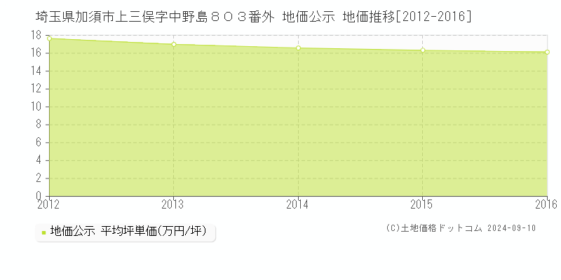 埼玉県加須市上三俣字中野島８０３番外 地価公示 地価推移[2012-2016]