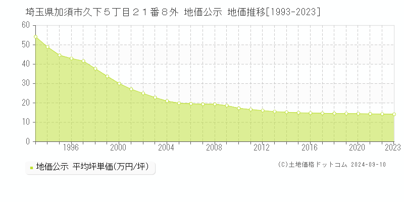 埼玉県加須市久下５丁目２１番８外 公示地価 地価推移[1993-2024]