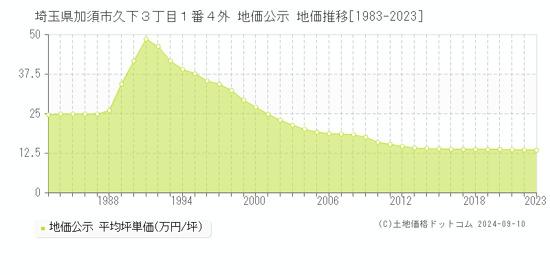 埼玉県加須市久下３丁目１番４外 地価公示 地価推移[1983-2023]