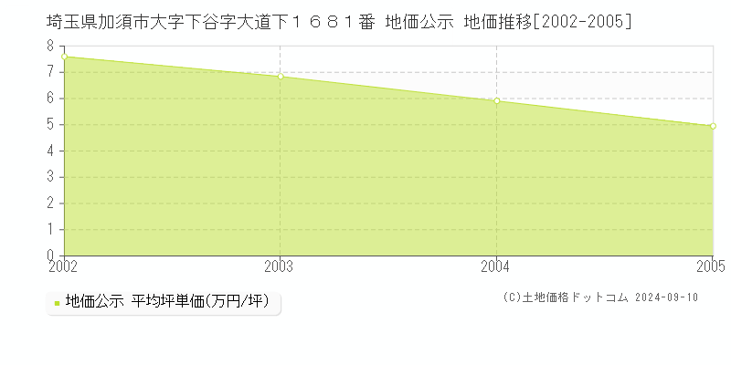 埼玉県加須市大字下谷字大道下１６８１番 地価公示 地価推移[2002-2005]