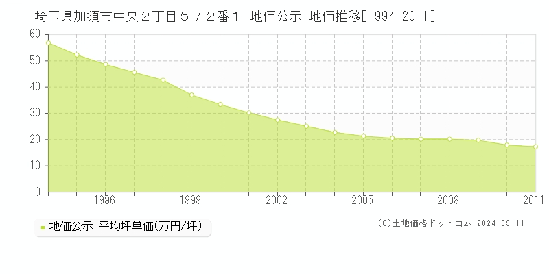 埼玉県加須市中央２丁目５７２番１ 公示地価 地価推移[1994-2011]