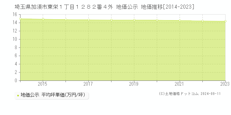 埼玉県加須市東栄１丁目１２８２番４外 公示地価 地価推移[2014-2024]