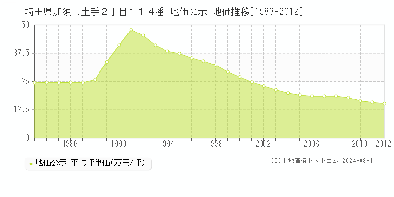 埼玉県加須市土手２丁目１１４番 公示地価 地価推移[1983-2012]