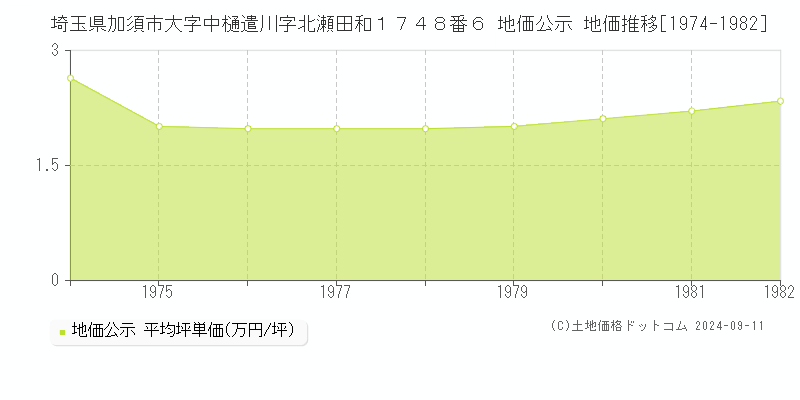 埼玉県加須市大字中樋遣川字北瀬田和１７４８番６ 公示地価 地価推移[1974-1982]