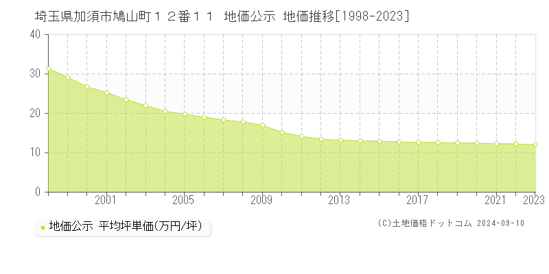 埼玉県加須市鳩山町１２番１１ 公示地価 地価推移[1998-2024]