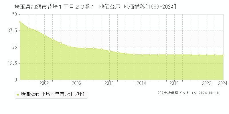 埼玉県加須市花崎１丁目２０番１ 地価公示 地価推移[1999-2023]