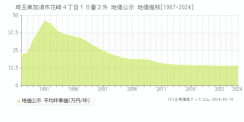 埼玉県加須市花崎４丁目１８番２外 地価公示 地価推移[1987-2023]