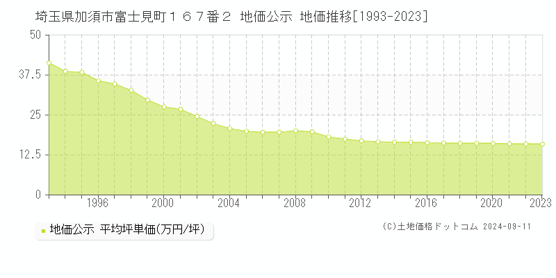 埼玉県加須市富士見町１６７番２ 公示地価 地価推移[1993-2024]