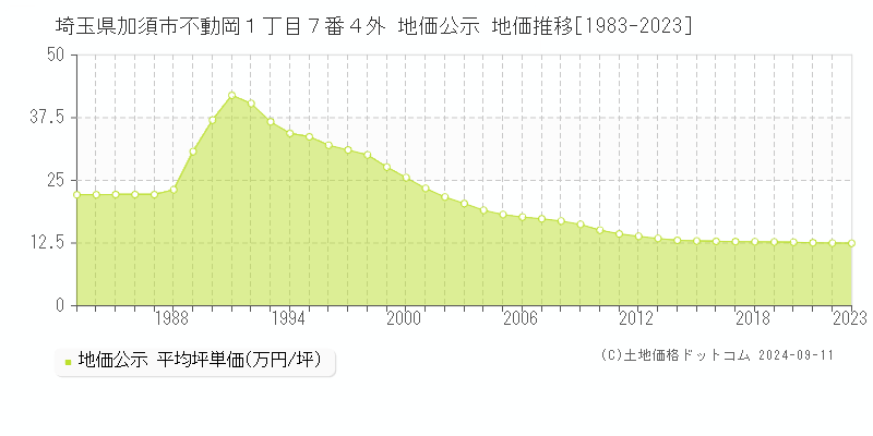 埼玉県加須市不動岡１丁目７番４外 地価公示 地価推移[1983-2023]