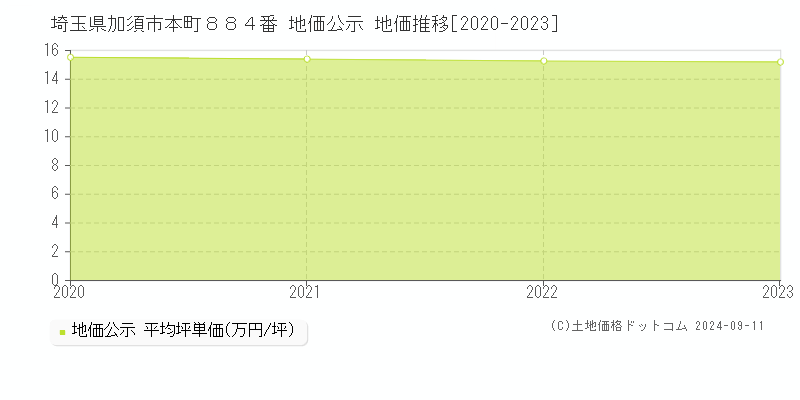 埼玉県加須市本町８８４番 地価公示 地価推移[2020-2023]