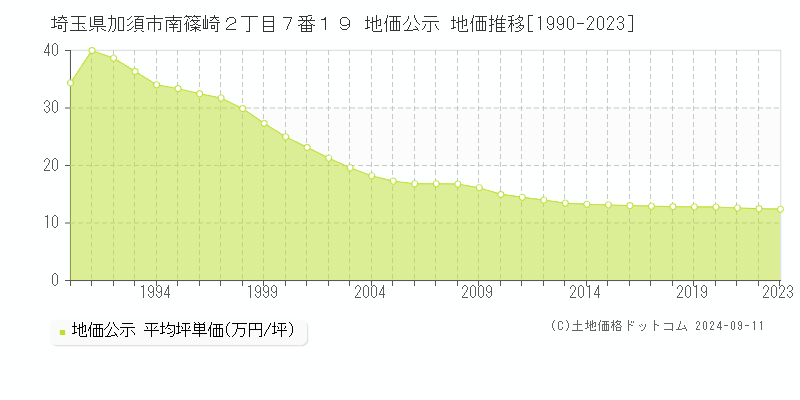 埼玉県加須市南篠崎２丁目７番１９ 地価公示 地価推移[1990-2023]