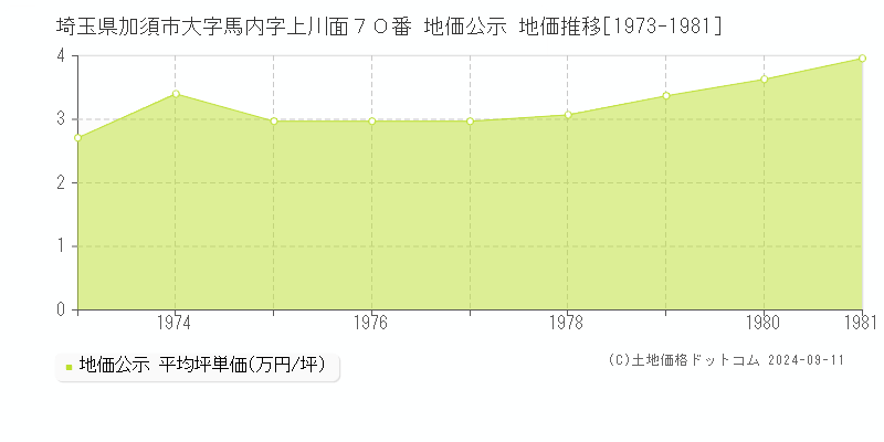 埼玉県加須市大字馬内字上川面７０番 地価公示 地価推移[1973-1981]