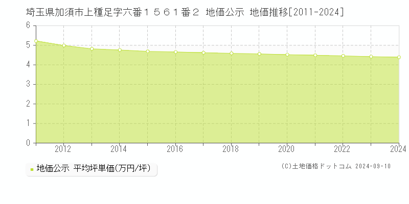 埼玉県加須市上種足字六番１５６１番２ 地価公示 地価推移[2011-2023]