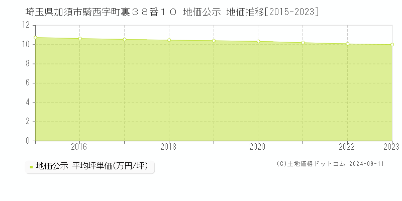 埼玉県加須市騎西字町裏３８番１０ 公示地価 地価推移[2015-2024]