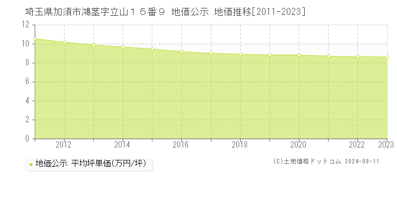 埼玉県加須市鴻茎字立山１５番９ 地価公示 地価推移[2011-2023]