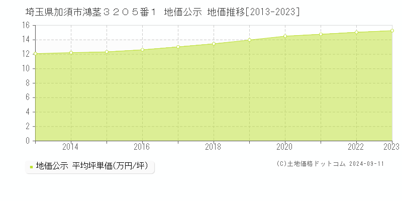 埼玉県加須市鴻茎３２０５番１ 公示地価 地価推移[2013-2024]