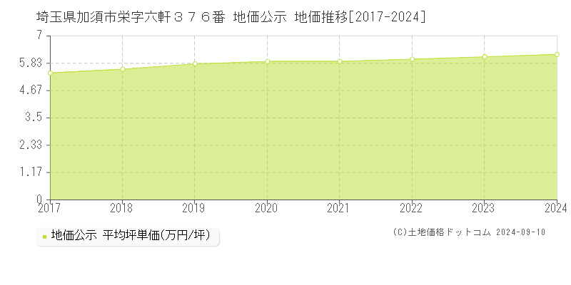 埼玉県加須市栄字六軒３７６番 地価公示 地価推移[2017-2023]